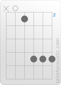 Diagramme de l'accord Am (x,0,2,5,5,5)